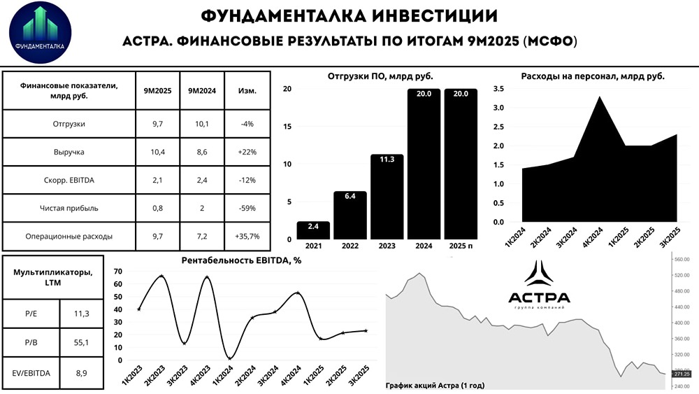 Можно ли считать текущую оценку акций «Астры» справедливой?