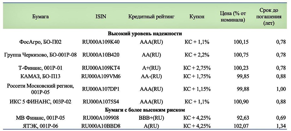 Какие преимущества дают флоутеры по сравнению с банковским вкладом?
