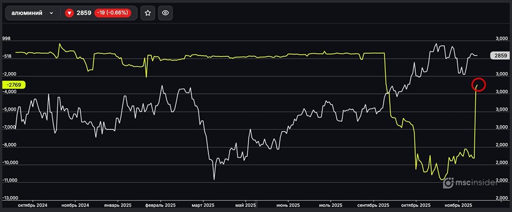 Юридические лица снижают короткие позиции по алюминию