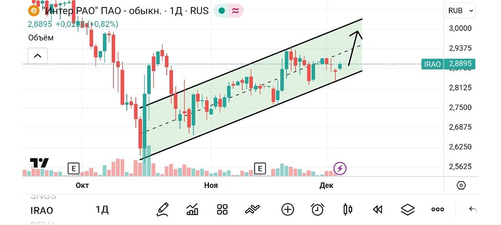 Стоит ли рассматривать «Интер РАО» для спекулятивных операций?