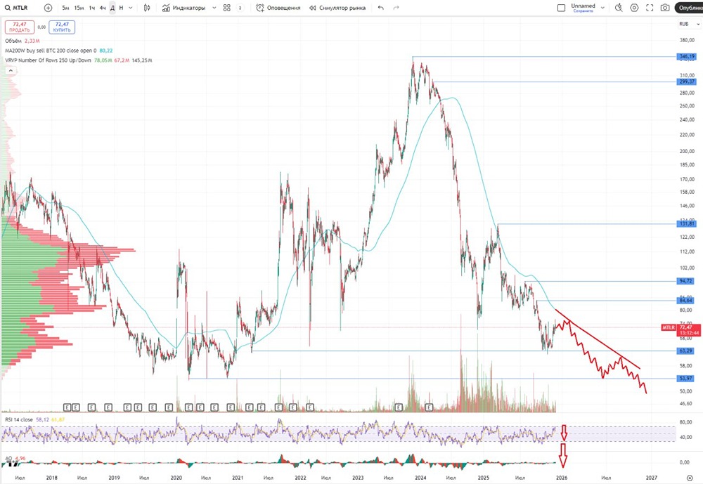 Стоит ли инвестировать в акции Мечел в 2026 году?