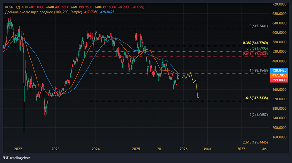 Падают ли акции Роснефти из-за долга или есть другие причины: экспертный взгляд