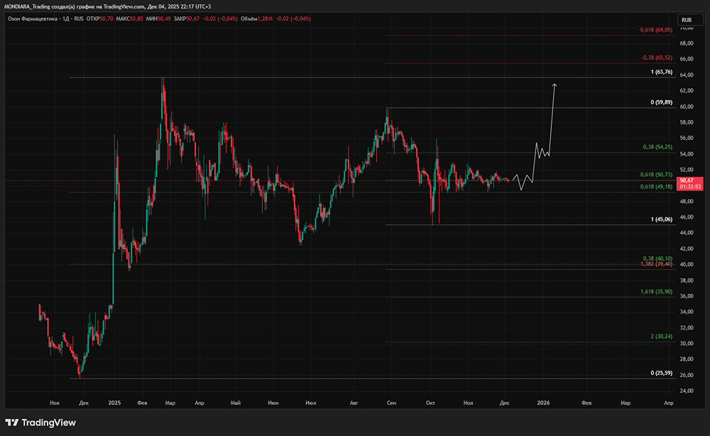 Стоит ли инвестировать в акции «Озон Фармацевтику» после сильного отчёта?