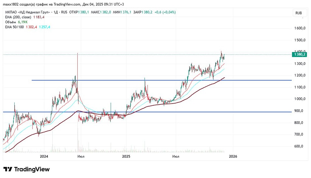 Технический анализ акций Мать и дитя: что дальше?