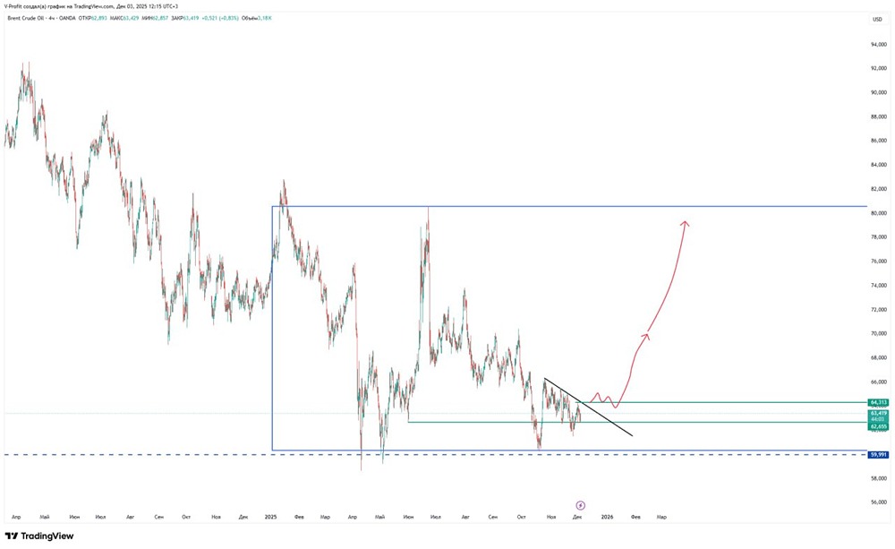 Какой уровень станет катализатором роста цен на нефть?
