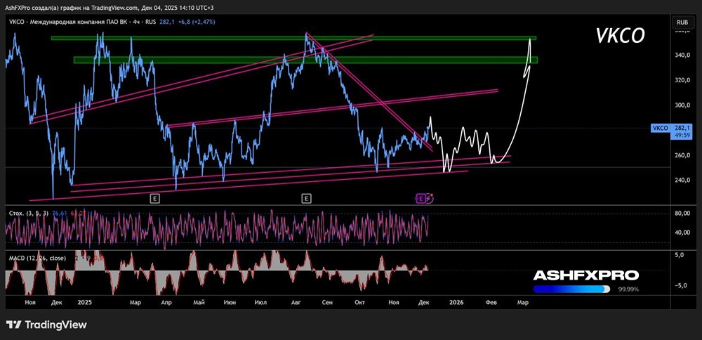 Когда стоит ждать рост акций «Вконтакте» и будет ли рост?