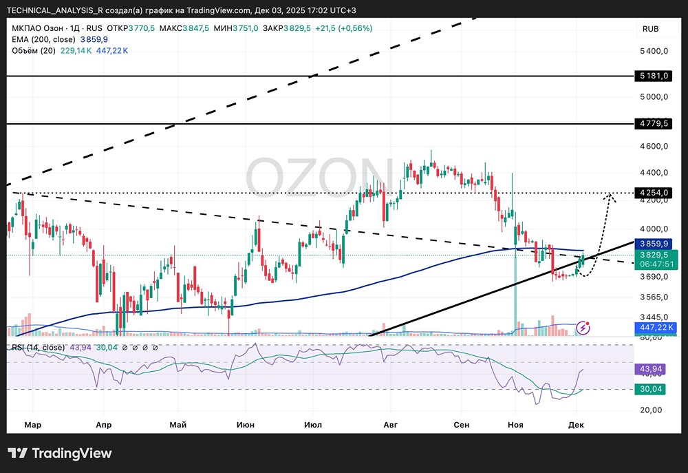 Какие сигналы говорят о возможном развороте акций OZON?