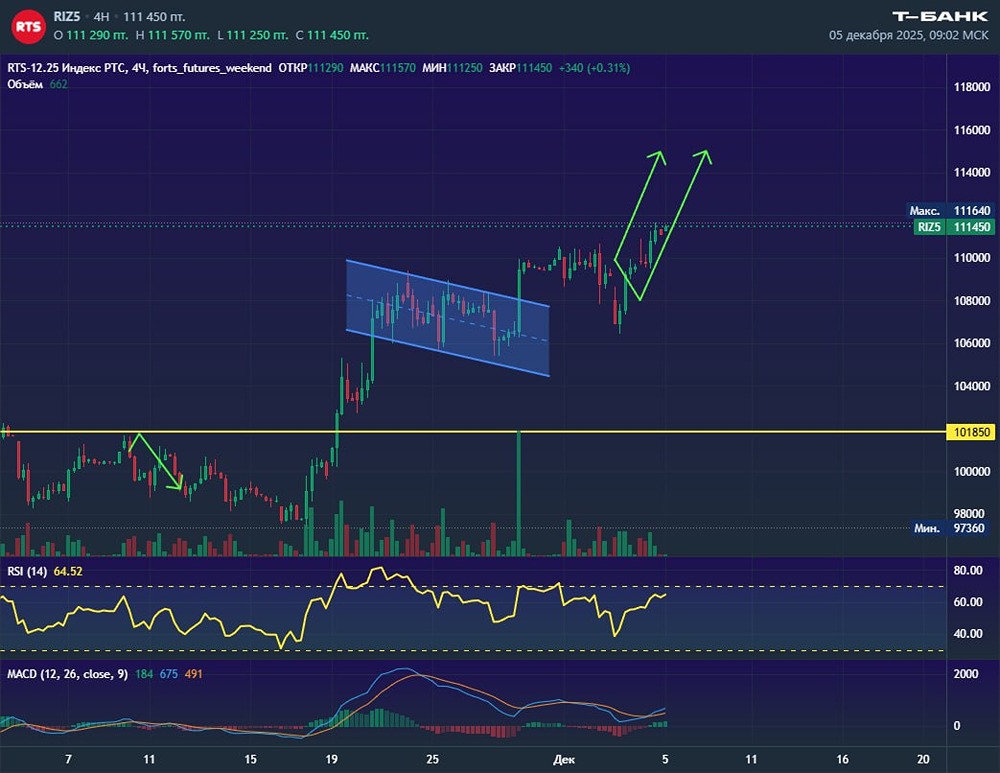 Рост индекса РТС: факторы поддержки и перспективы