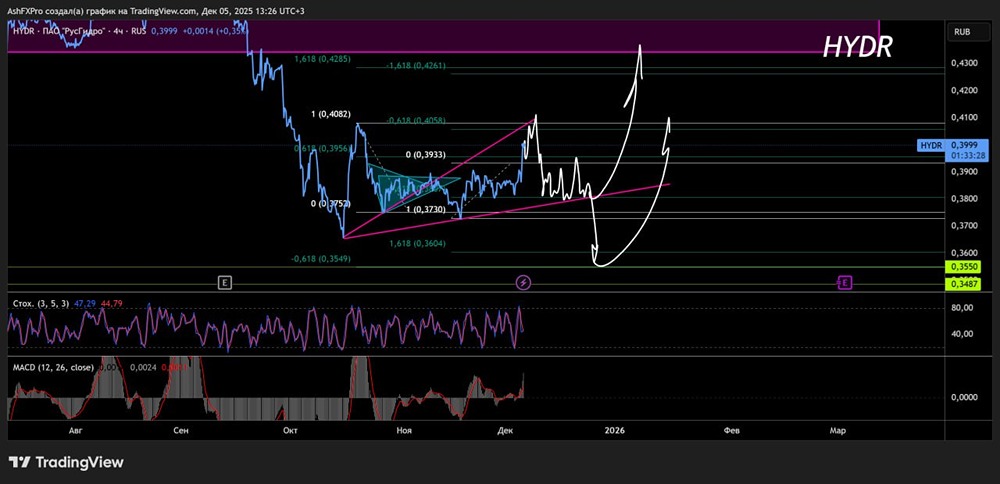 Какие технические риски скрываются в акциях «РусГидро»?