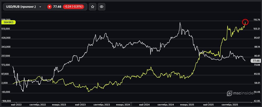 USD/RUB: рекордный рост длинных позиций частных инвесторов