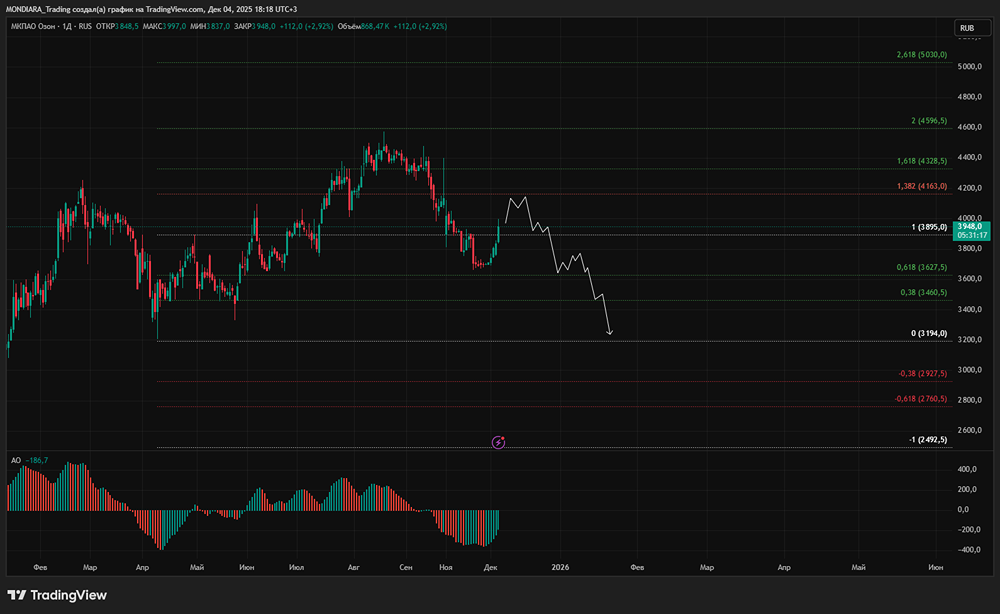 Озон объявил дивиденды: как это повлияет на курс акций?