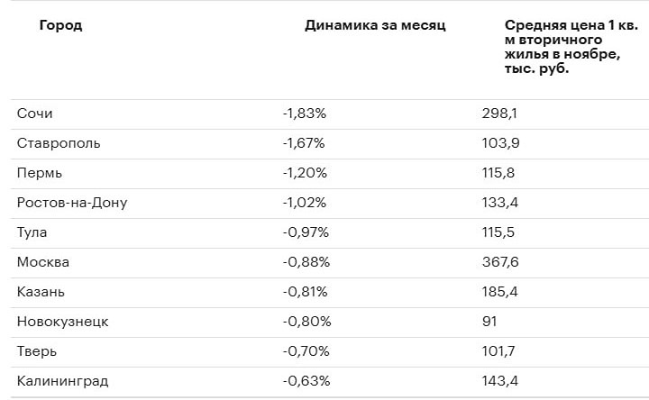 В каких городах России подешевело вторичное жильё в ноябре 2025‑го?
