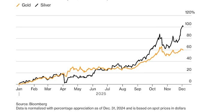 Серебро против золота: почему металл растет быстрее и стоит ли инвестировать?