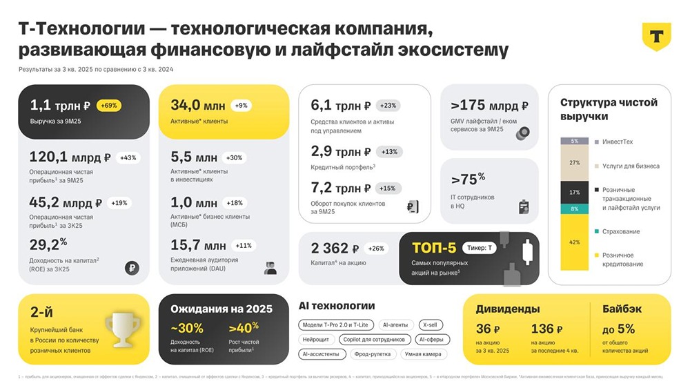 Почему Т-Технологии обгоняют Сбербанк по росту прибыли в 2025 году?