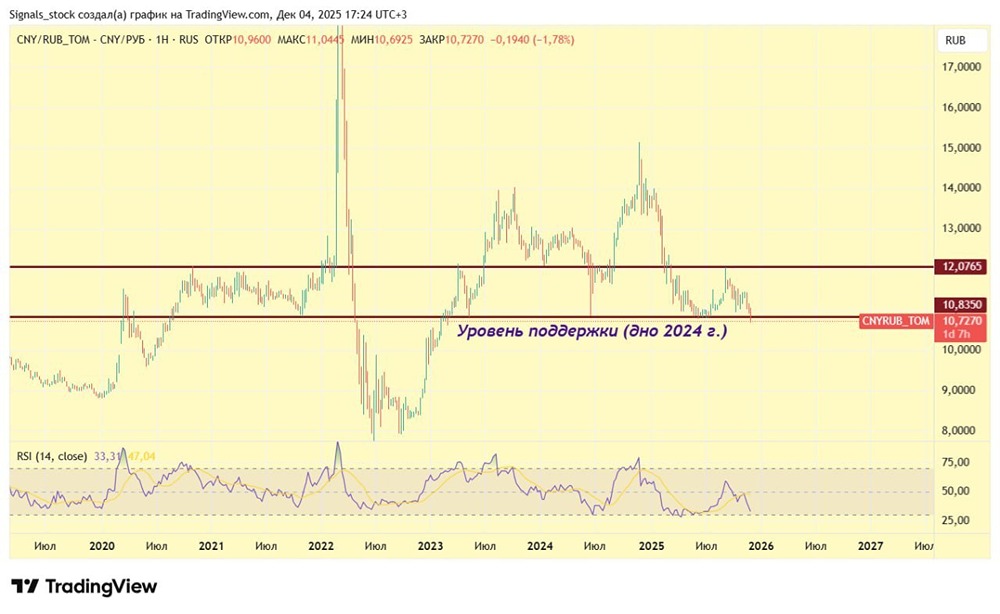 Рубль против юаня: что происходит с курсом сейчас?