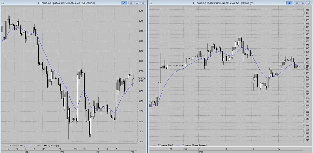 Технический прогноз Т-Технологий на ближайшую неделю