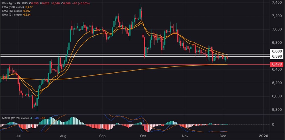 Готовы ли акции ФосАгро к новому росту при удержании поддержки?