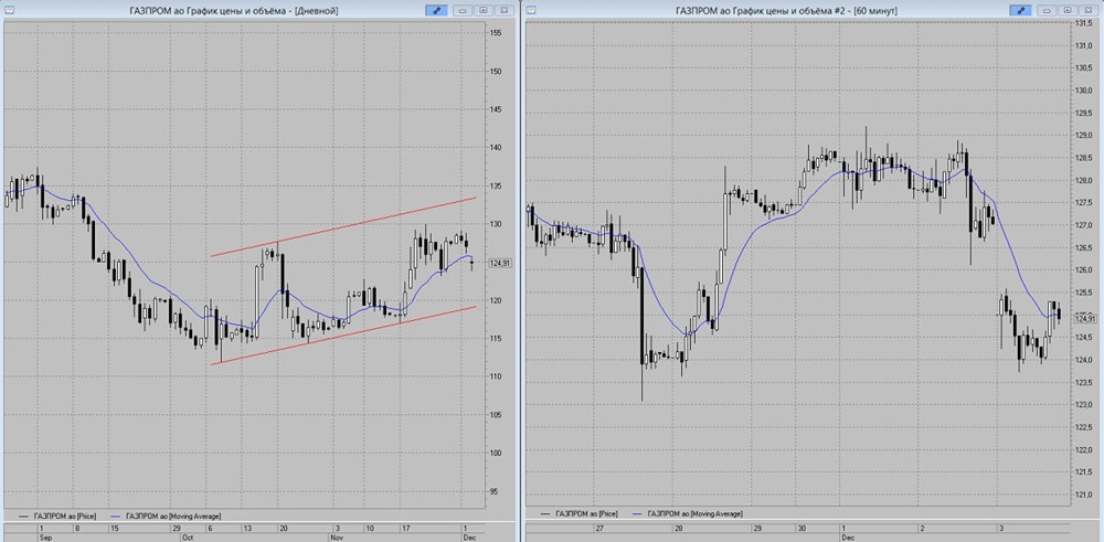 Стоит ли продавать акции ГАПЗРОМа на текущих уровнях?