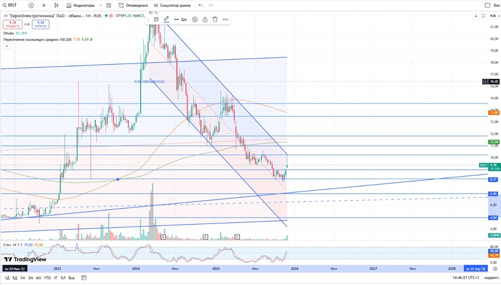Стоит ли инвестировать в акции Европейской электротехники после отчета?