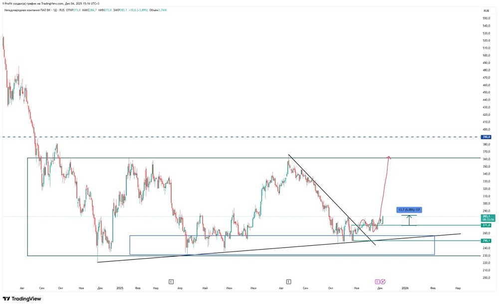 Стоит ли удерживать акции Вконтакте после роста на 5%?