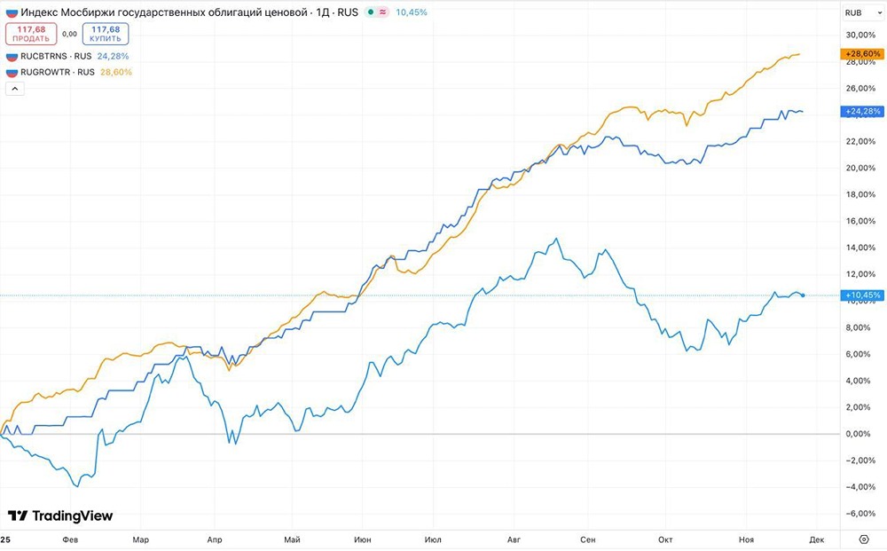 Как правильно инвестировать в ВДО: основные правила?