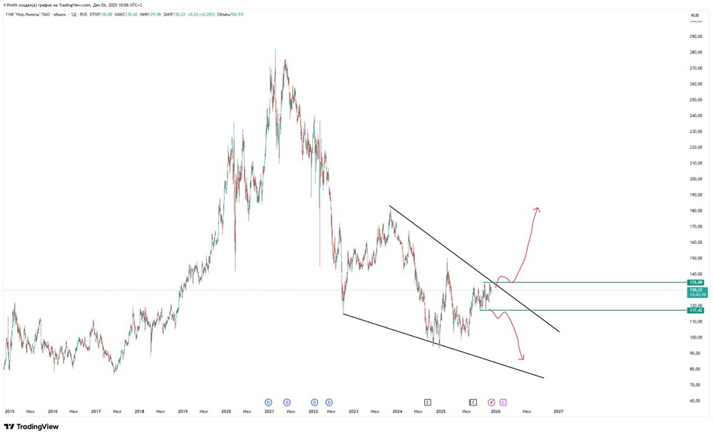 Технический анализ «Норникеля»: формирующийся паттерн и ключевые уровни