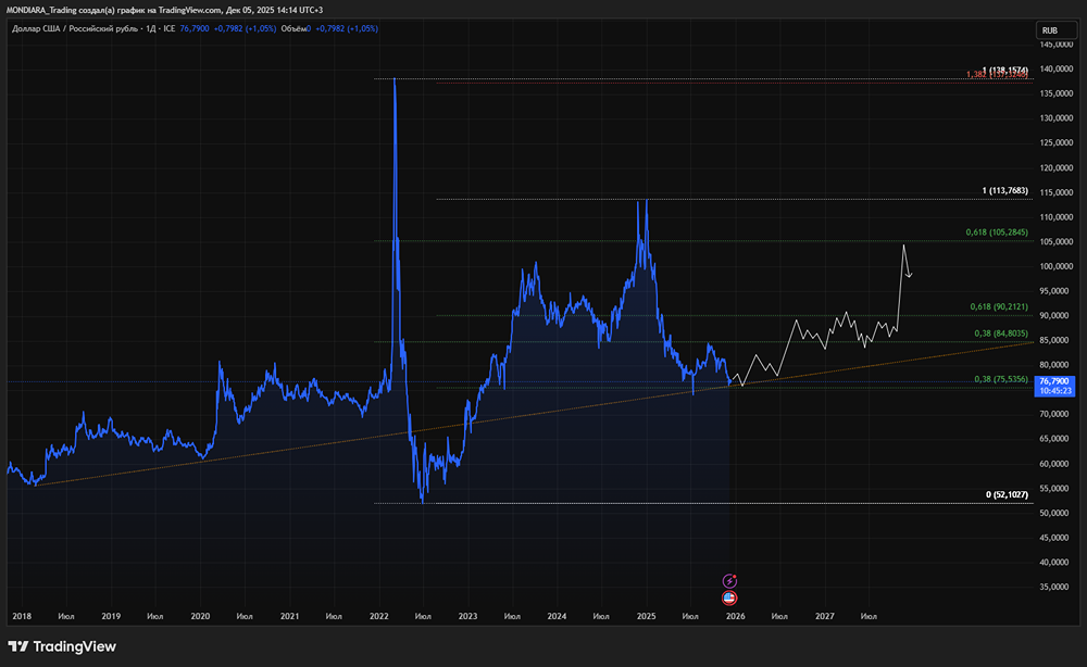 Вернется ли курс доллара к 100 рублям в 2026 году?