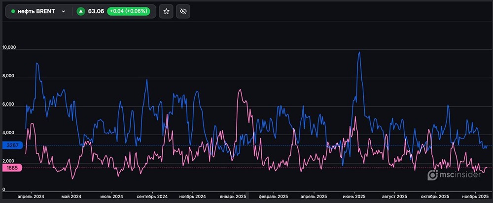 Почему покупателей фьючерсов BRENT вдвое больше продавцов: анализ рынка