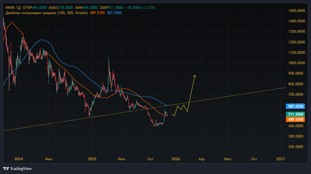 Акции НКНХ: падение прибыли и рост долга — что дальше?