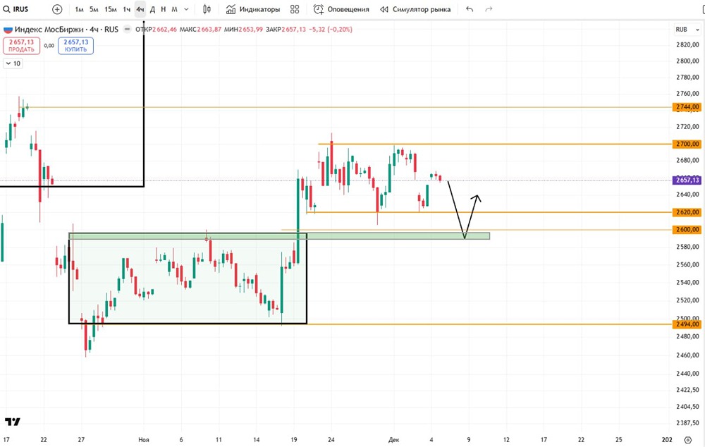 Какие сигналы укажут на направление движения индекса?
