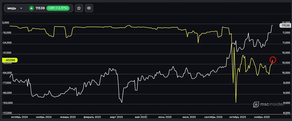 Тренды на рынке меди: резкое снижение чистых шортов