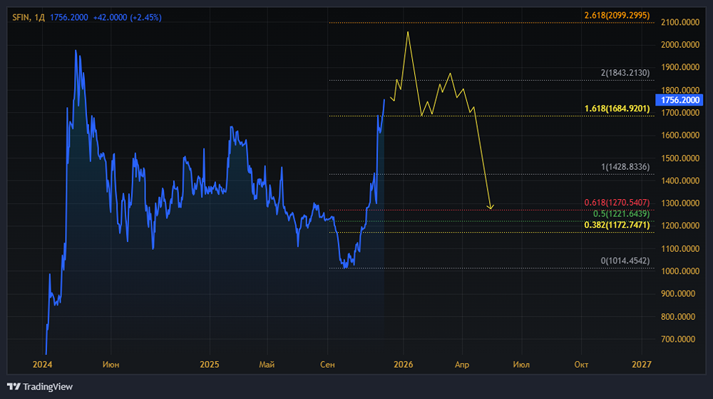Стоит ли участвовать в выкупе акций ЭсЭфАй?