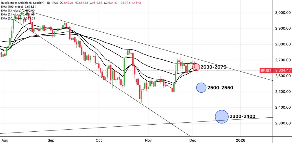 Каковы перспективы Индекса МосБиржи в 2026 году?