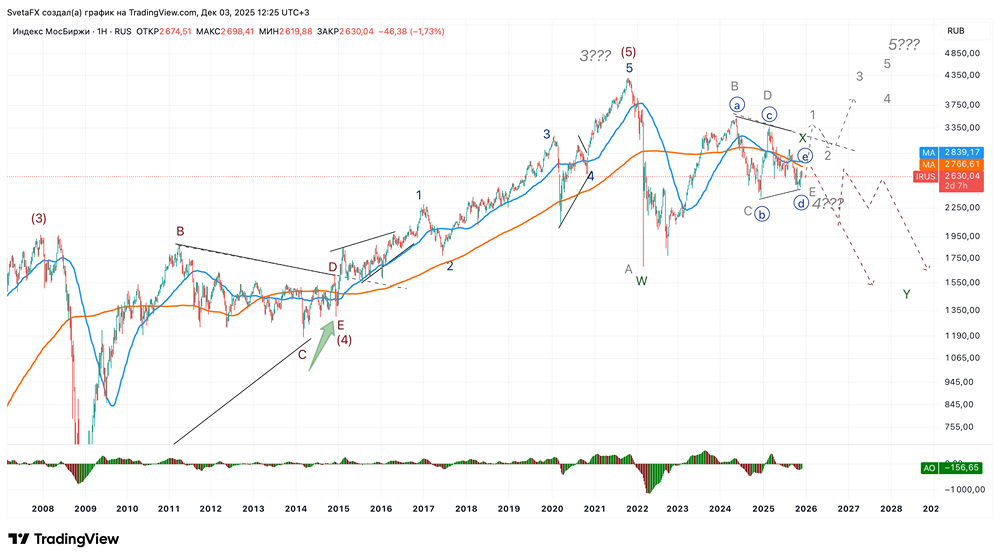 Российский рынок акций: покупать или ждать?