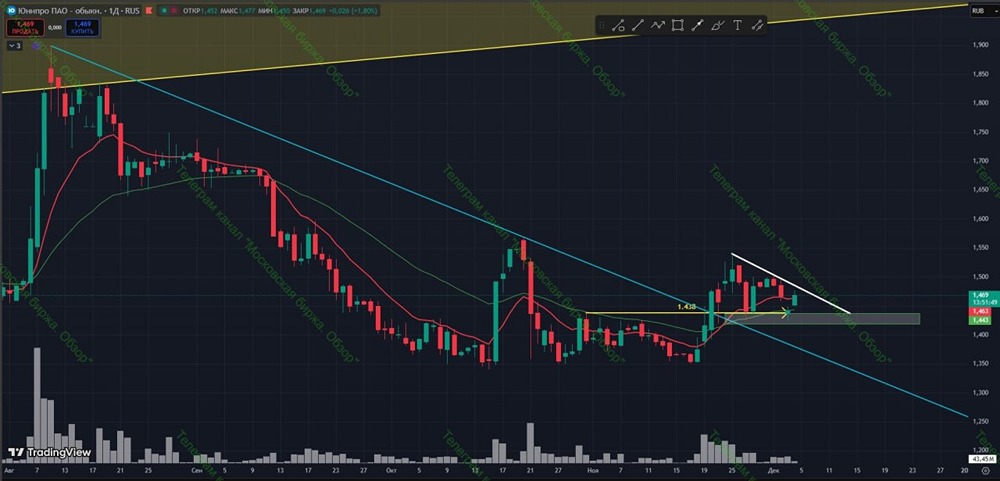 Технический анализ акций Юнипро: что говорят индикаторы?