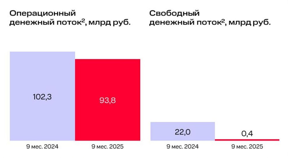 Насколько устойчива долговая нагрузка МТС в 2025 году?