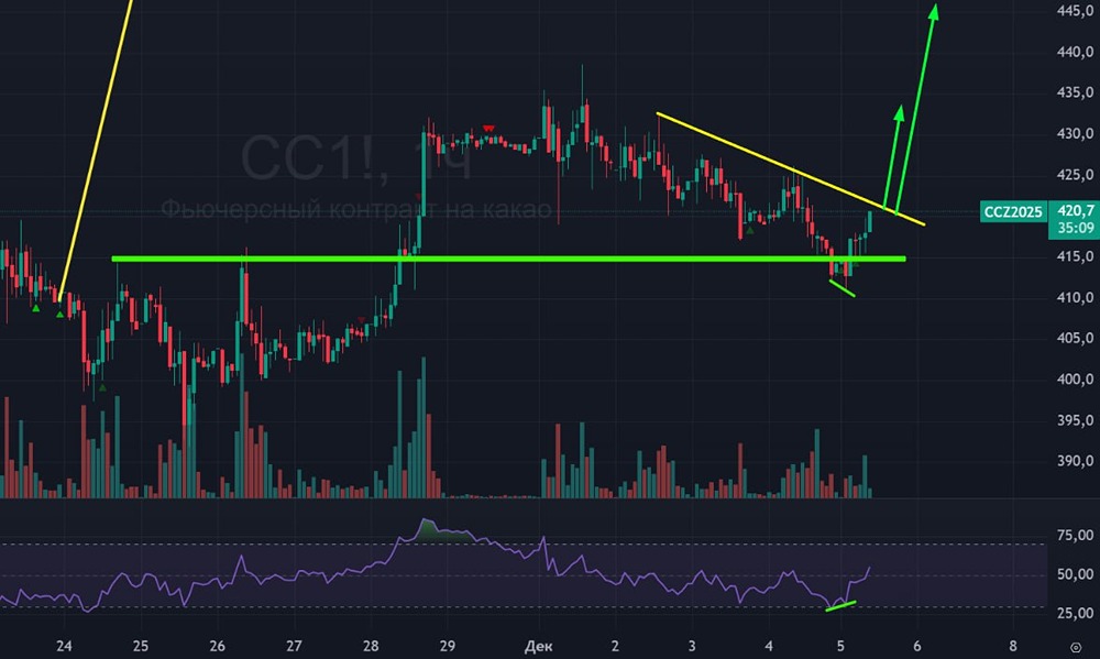 Технический анализ какао: что говорит график о перспективах роста?