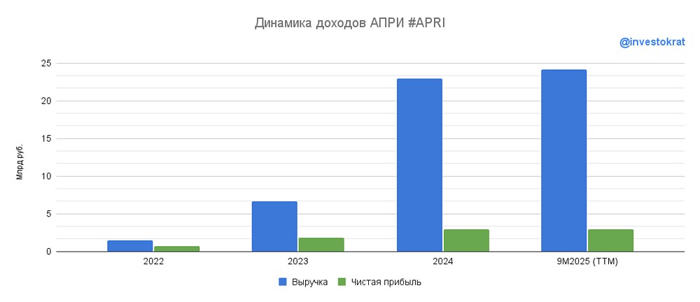Стоит ли инвестировать в АПРИ при долге 4,5х EBITDA?