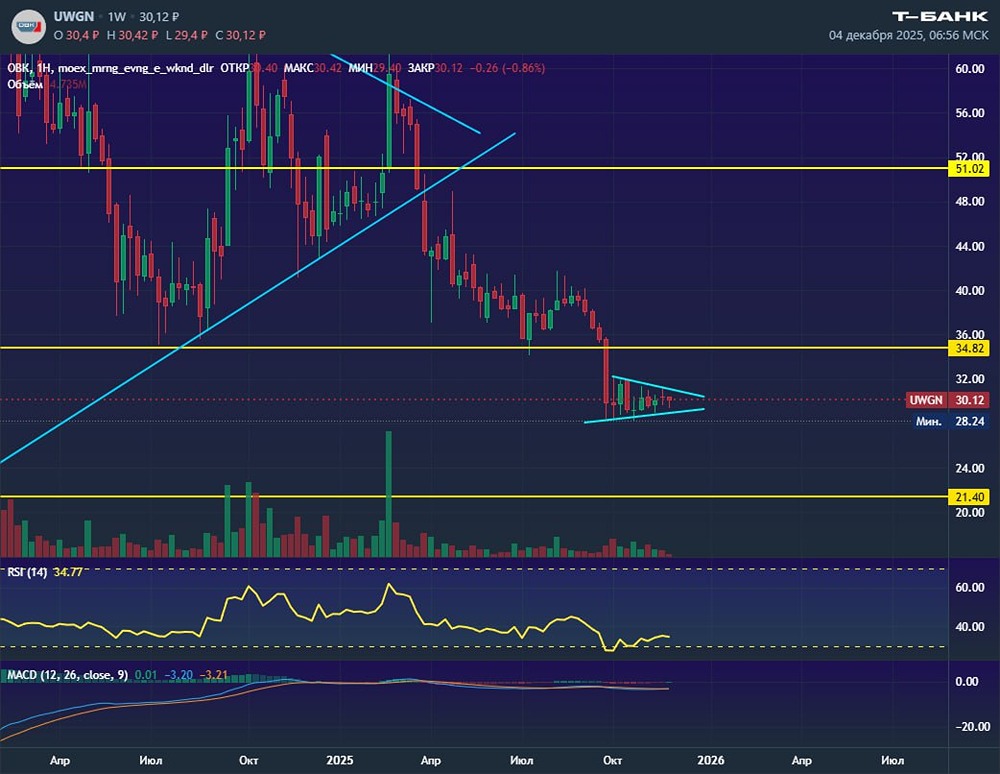 Как интерпретировать сигналы индикаторов в акциях ОВК?