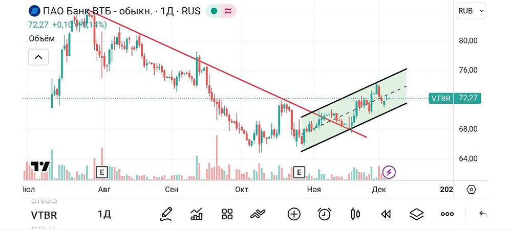 Какие торговые возможности открываются после пробоя контртренда в акциях ВТБ?