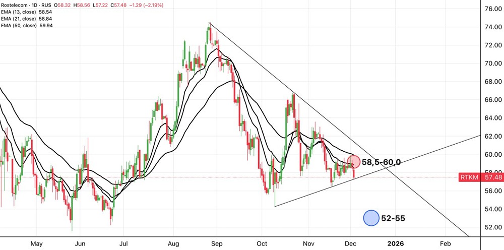  Каковы риски снижения акций Ростелекома?
