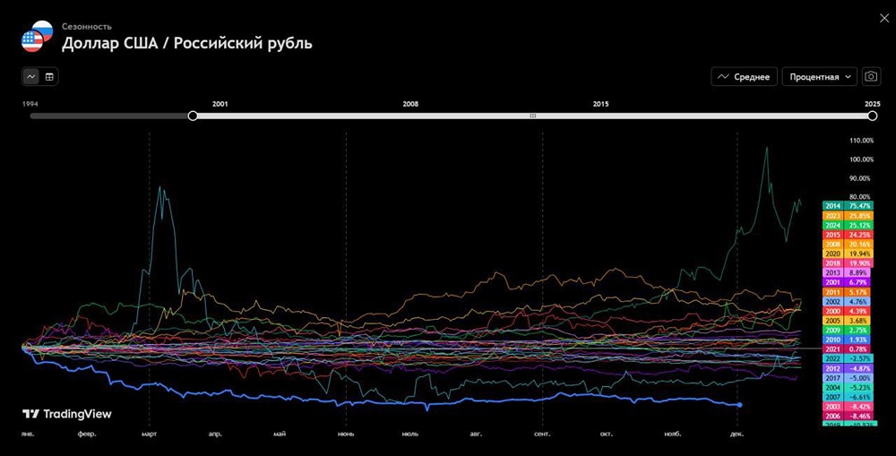 Какой сценарий курса USD/RUB более вероятен в ближайшие годы?