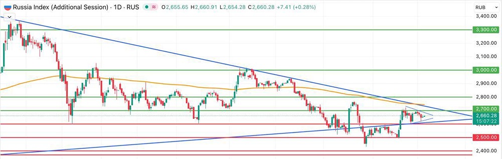 Какие уровни поддержки важны для дальнейшего роста Индекса МосБиржи?