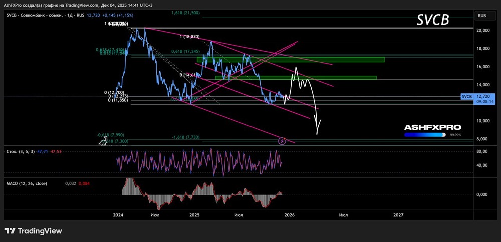 Какой актуальный долгосрочный анализ акций Совкомбанка?