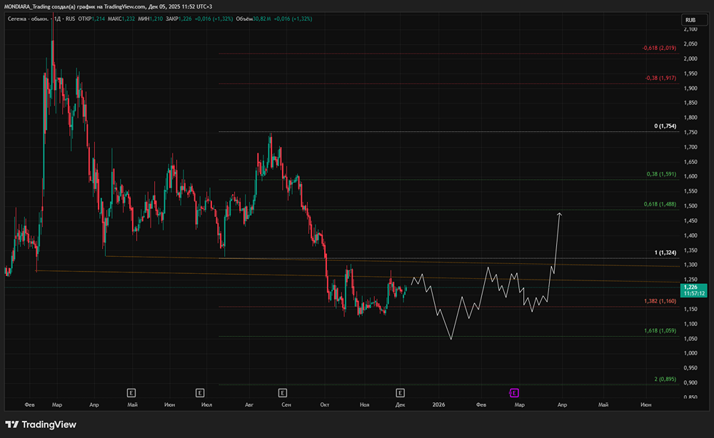 Стоит ли рассматривать акции Сегежа как инвестицию?
