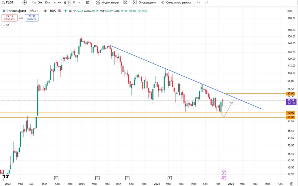 Где искать прибыль в акциях Совкомфлот: уровни 67 и 85?