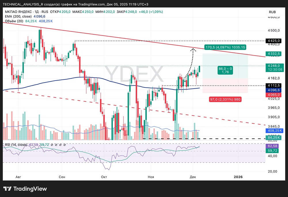 Готовы ли акции «Яндекс» к пробою сопротивления на уровне 4332,50?