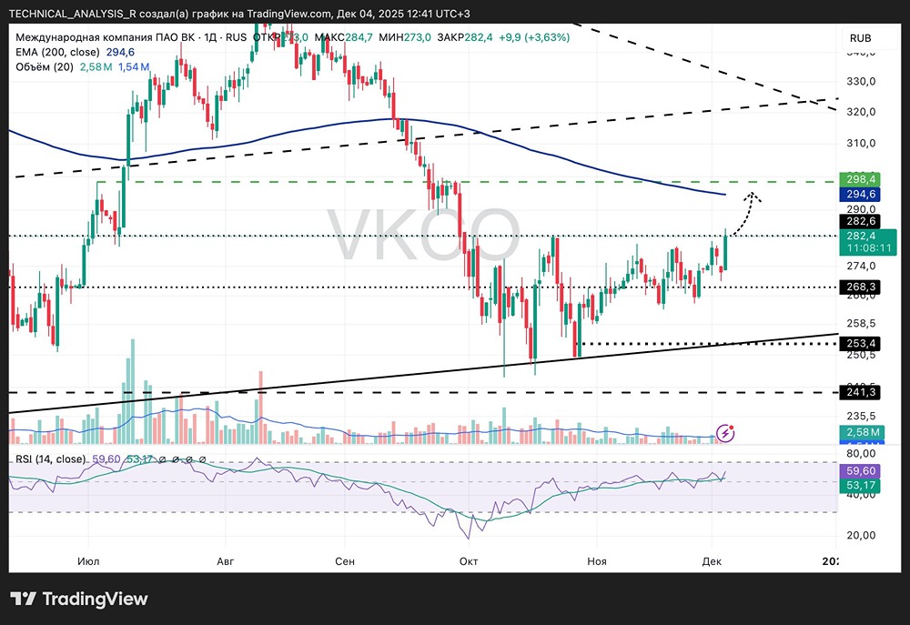 Стоит ли покупать акции ВКонтакте при текущих уровнях?