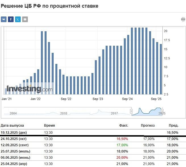 Ставка ЦБ и рынок акций: что ждать инвесторам в декабре