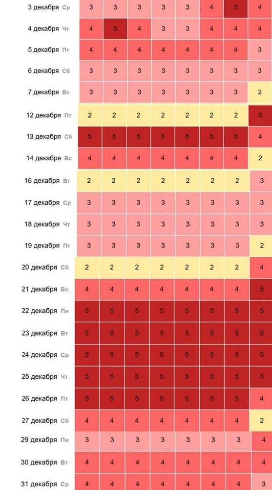 Когда в декабре 2025 года будут самые сильные магнитные бури?
